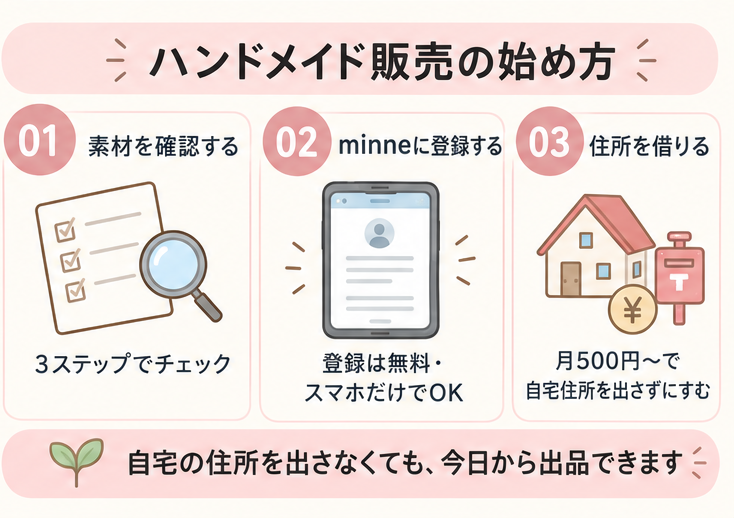 ハンドメイド販売の始め方(素材確認・minne登録・住所を借りる)の図解